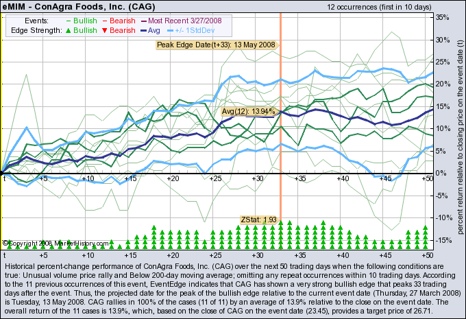 ConAgra weiter beobachten +++ 156721