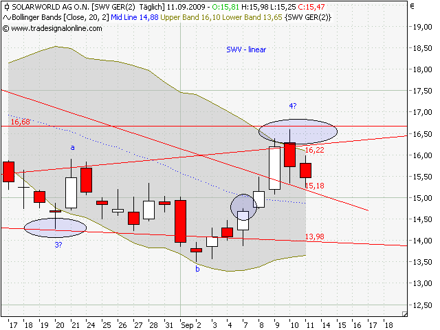 Charttechnik Solarworld Kursziel 20,20 dann 26,00 259219