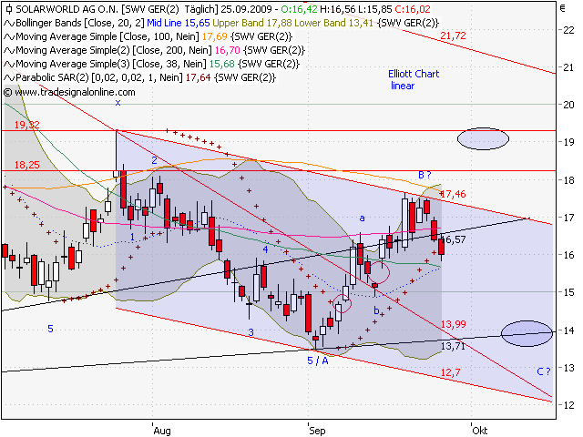 Charttechnik Solarworld Kursziel 20,20 dann 26,00 262376