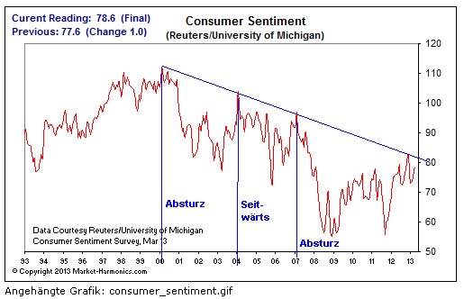 Wann drehen DOW und DAX? 595001