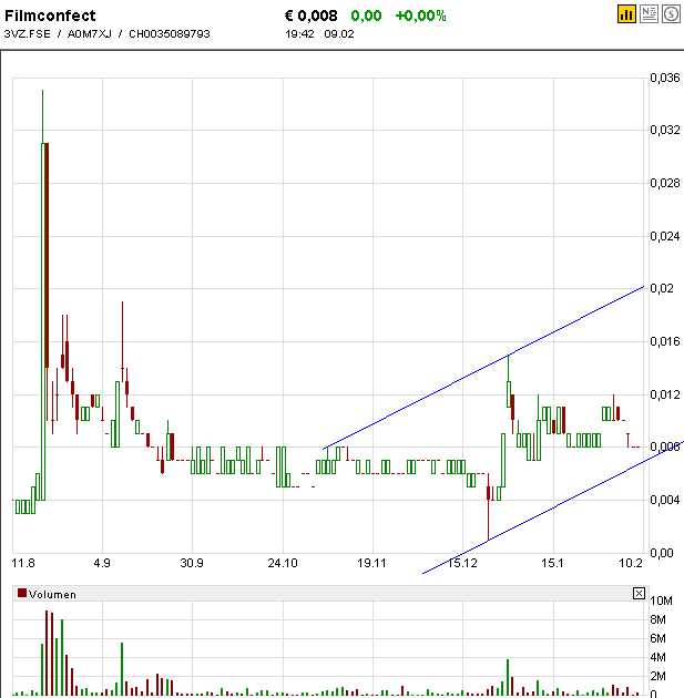 FILMCONFECT AG - Charttechnik-Thread - Analysen 215554
