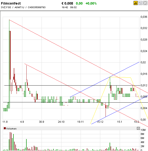 FILMCONFECT AG - Charttechnik-Thread - Analysen 215609