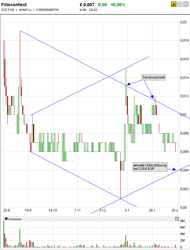 FILMCONFECT AG - Charttechnik-Thread - Analysen 218418