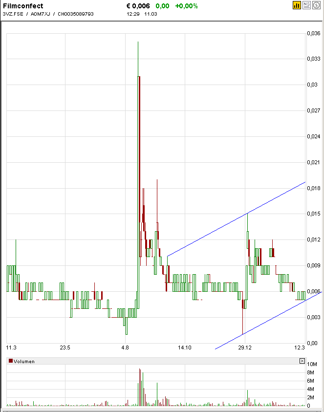 FILMCONFECT AG - Charttechnik-Thread - Analysen 221443