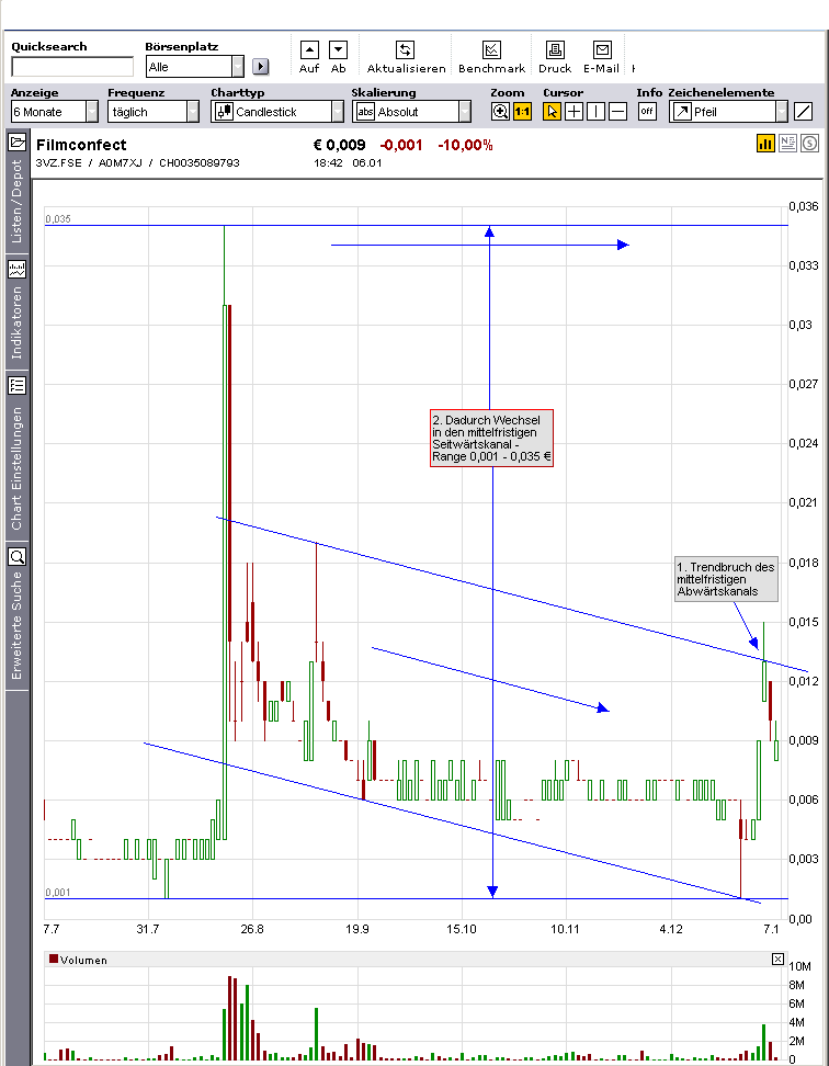 FILMCONFECT AG - Charttechnik-Thread - Analysen 211208