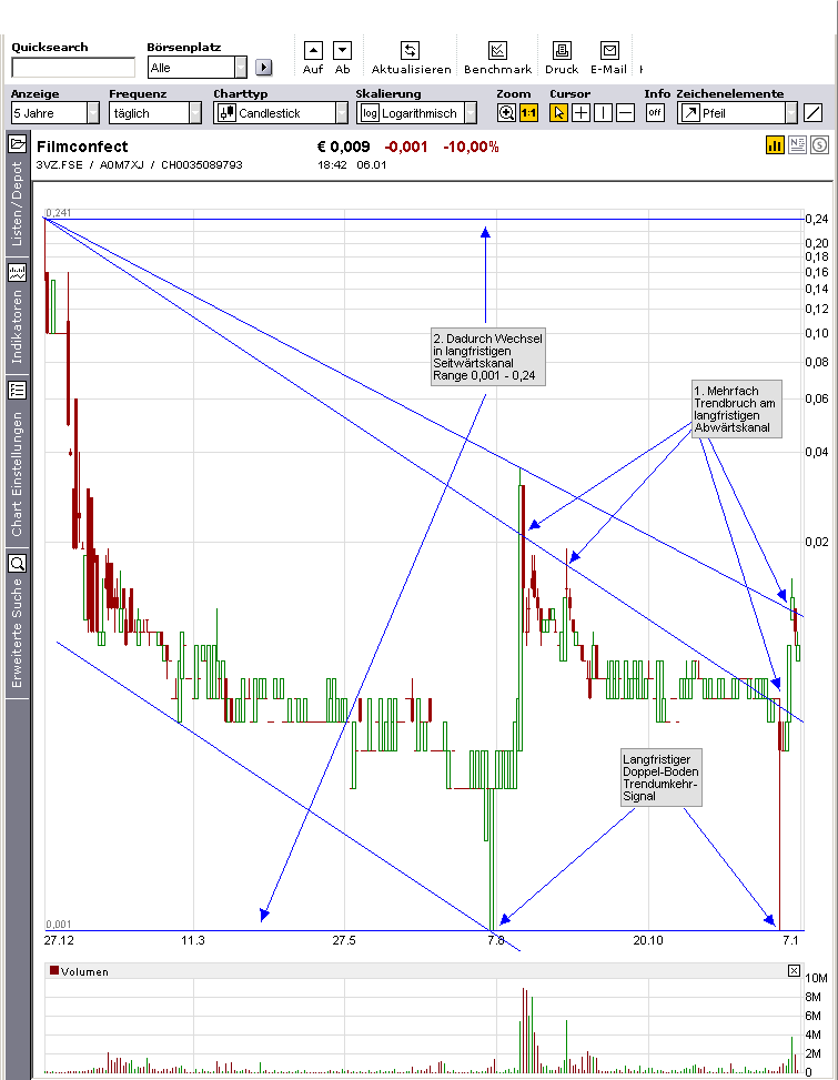FILMCONFECT AG - Charttechnik-Thread - Analysen 211211