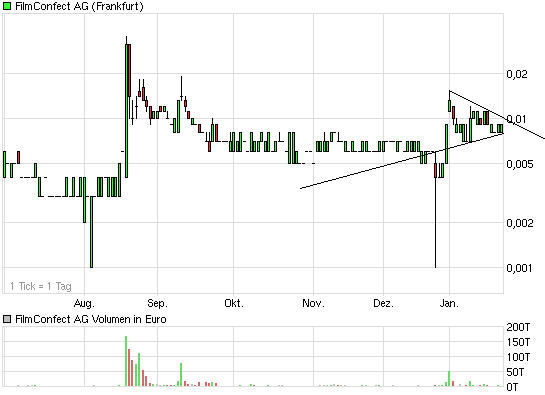 FILMCONFECT AG - Charttechnik-Thread - Analysen 212383
