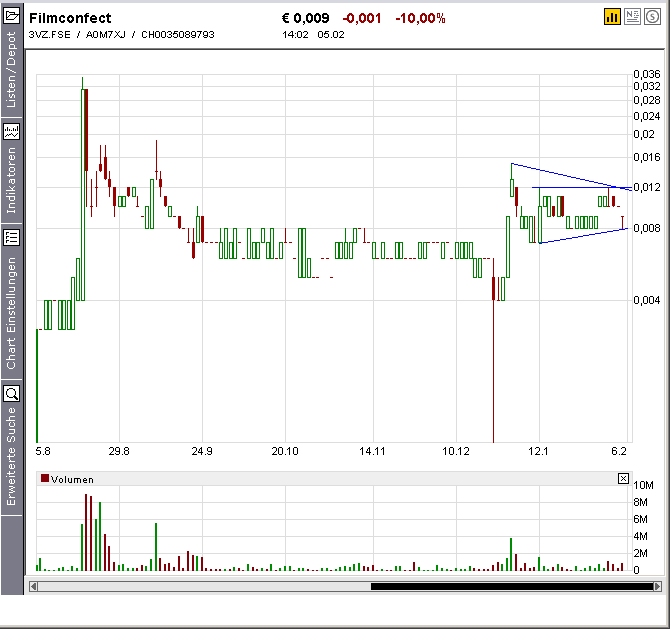 FILMCONFECT AG - Charttechnik-Thread - Analysen 214909