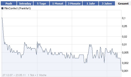 Filmconfect eine Aktie für die Zukunft???? 405582