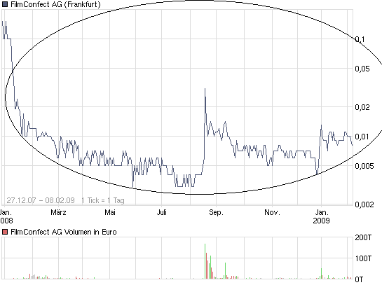 FILMCONFECT AG - Charttechnik-Thread - Analysen 218431