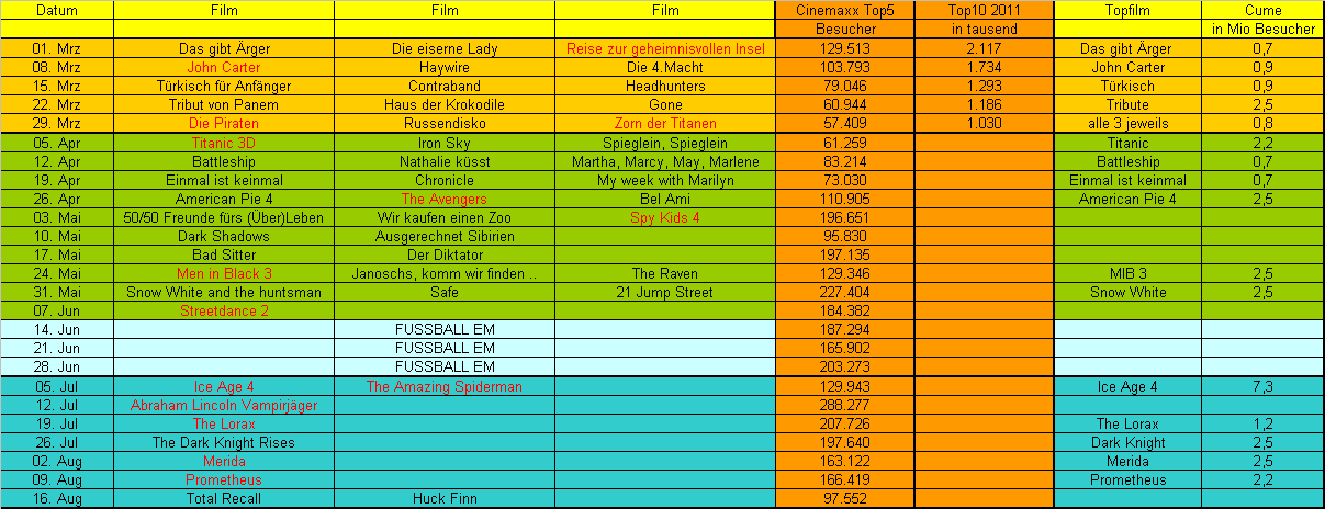 Cinemaxx - Top Marktstellung und KGV von 5 490583