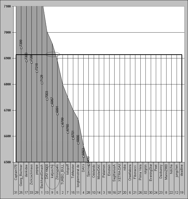 Wie lautet der Schlusskurs 2010 370008
