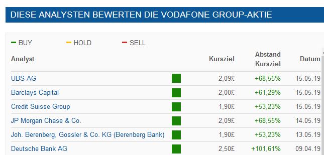 Vodafone Group 1112773