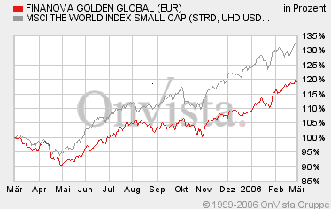 100 % Anstieg binnen 12 Monaten ab jetzt 31435