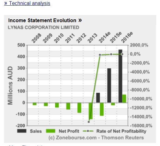 Lynas die neue Chance 744291