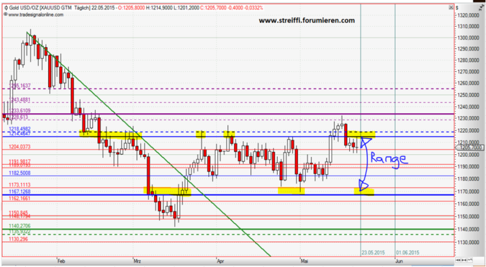 Gold traden - long bzw. short 828052
