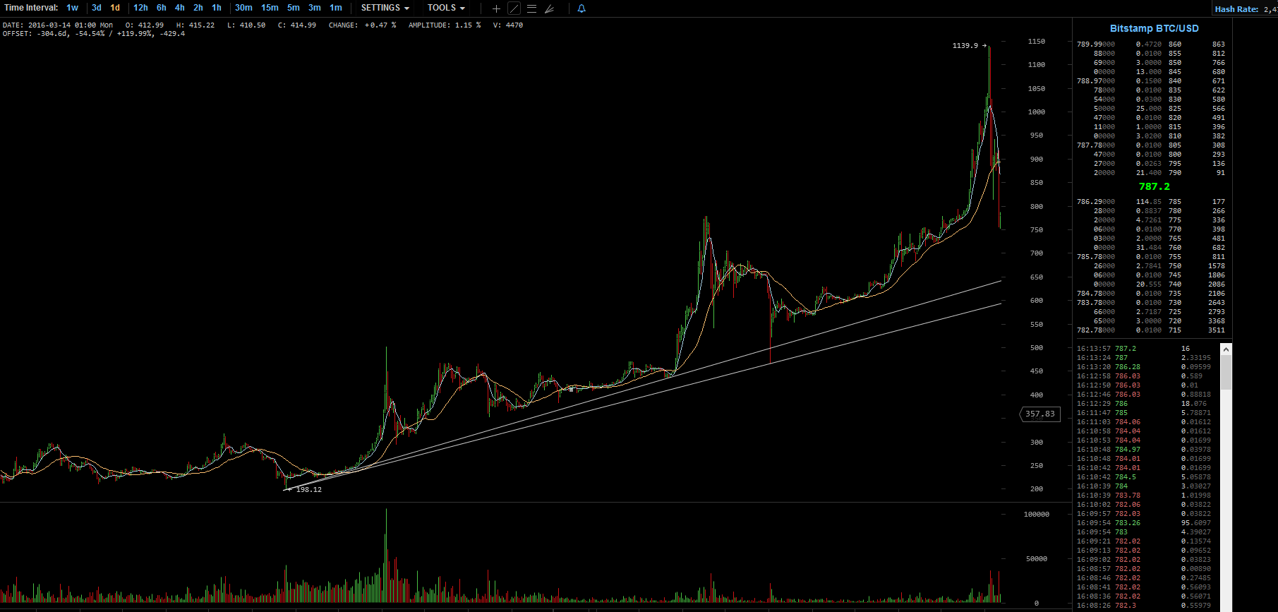 Bitcoins der nächste Monsterhype steht bevor! 964118