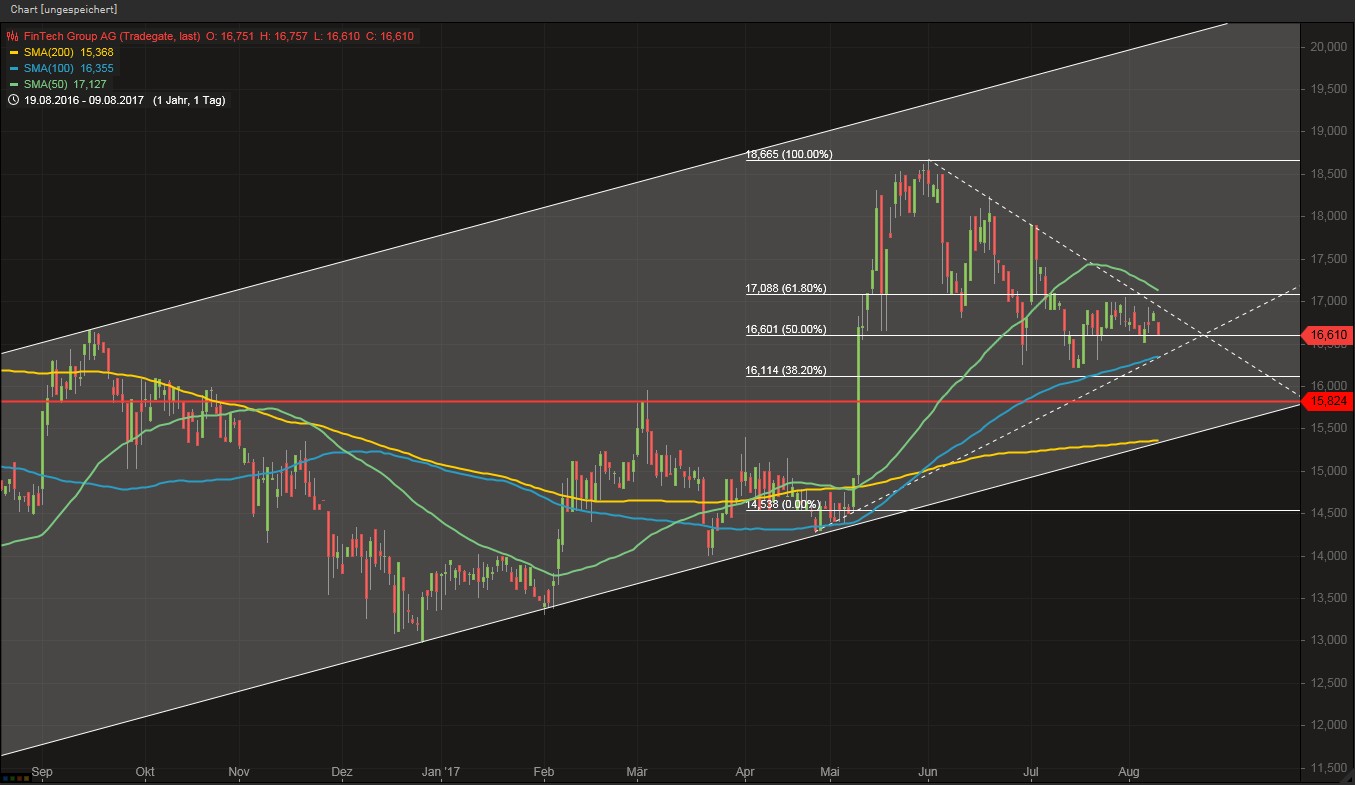 WKN 524960 - flatex geht an die Börse 1005993