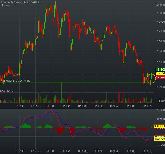 WKN 524960 - flatex geht an die Börse 926387