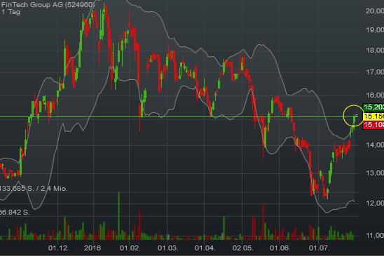 WKN 524960 - flatex geht an die Börse 930048