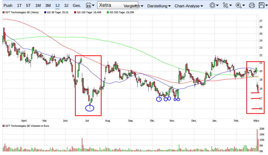 GFT: Mit schwäbischer Bodenständigkeit 2027/100€ 975611