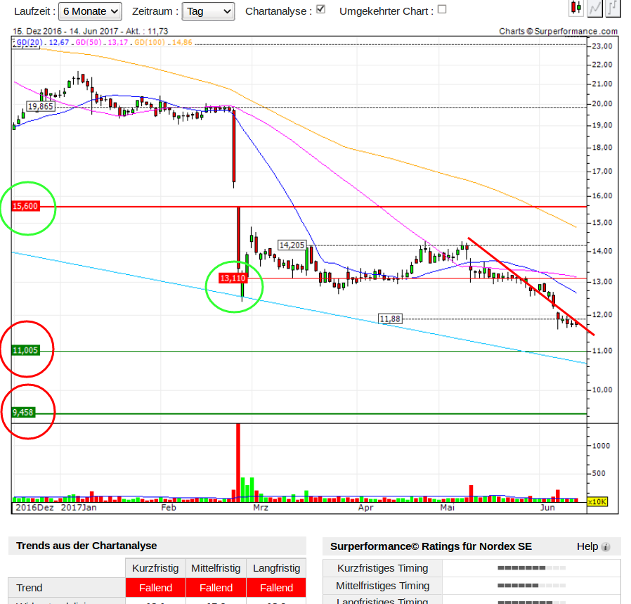 ** News zu Nordex ** (SPAM-FREE) 995759
