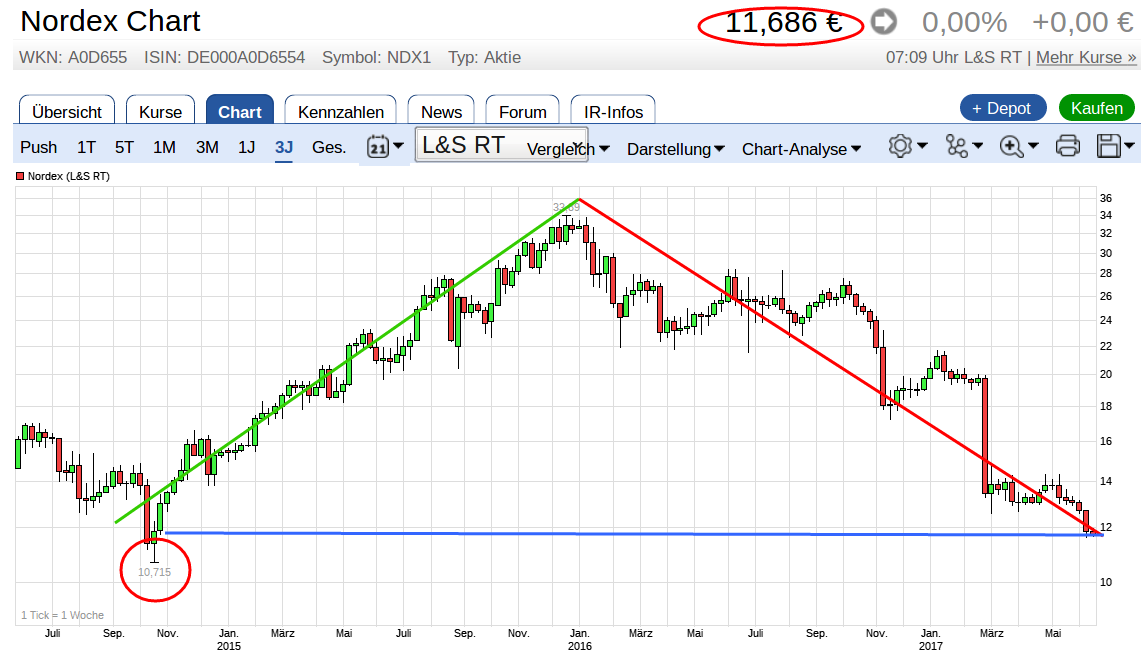** News zu Nordex ** (SPAM-FREE) 995791