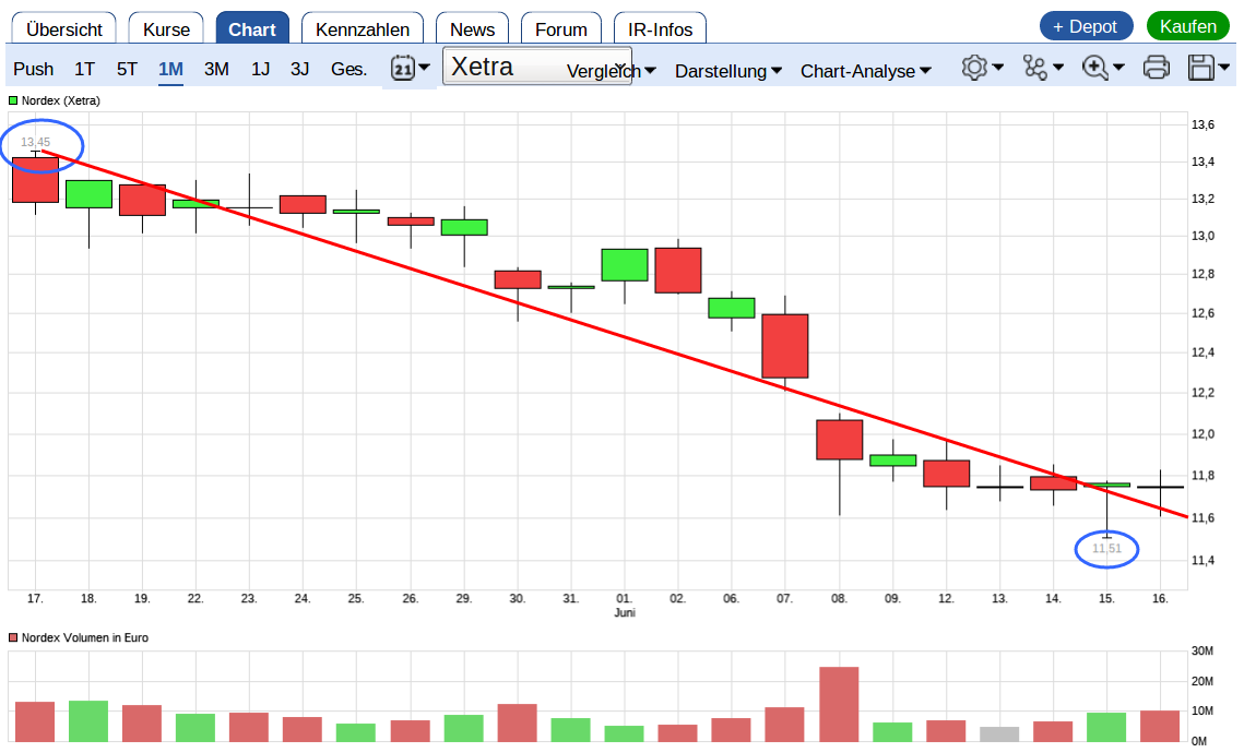 ** News zu Nordex ** (SPAM-FREE) 996257