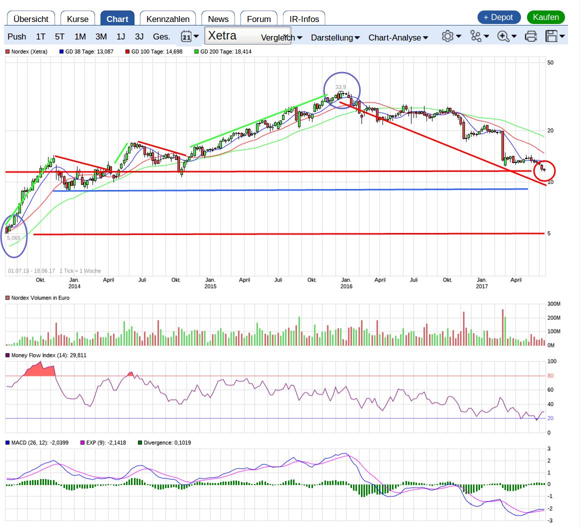 ** News zu Nordex ** (SPAM-FREE) 996480