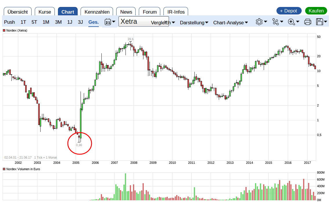 ** News zu Nordex ** (SPAM-FREE) 997013
