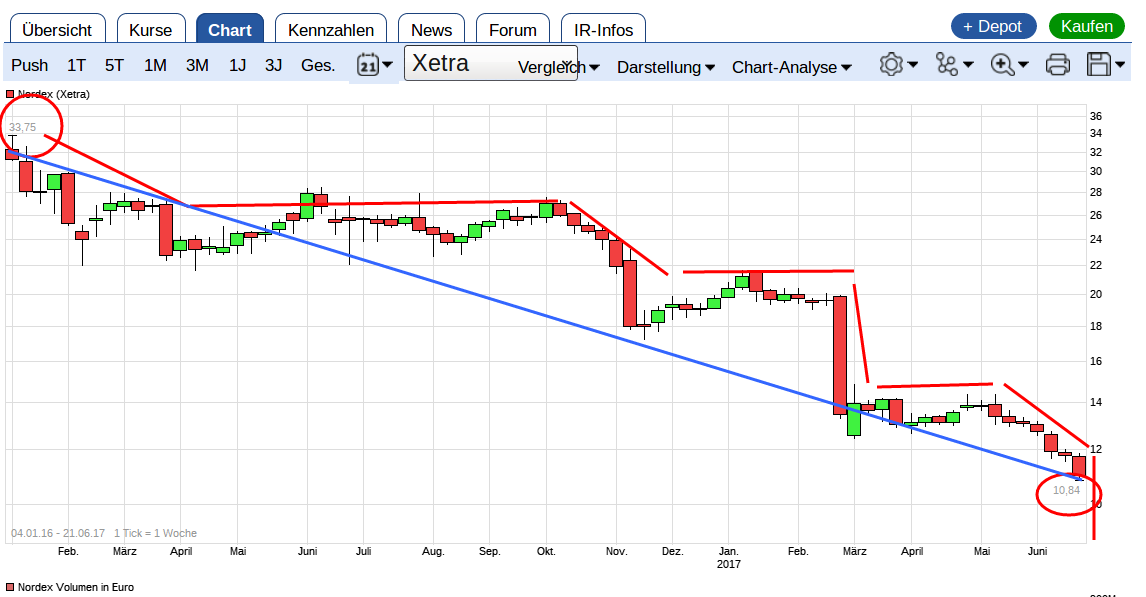 ** News zu Nordex ** (SPAM-FREE) 997033