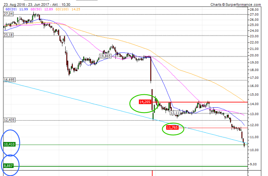 ** News zu Nordex ** (SPAM-FREE) 997482