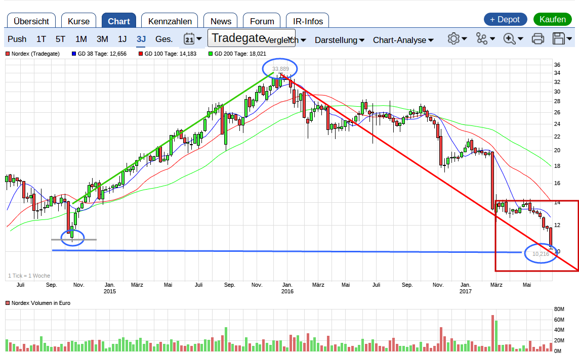 ** News zu Nordex ** (SPAM-FREE) 997550