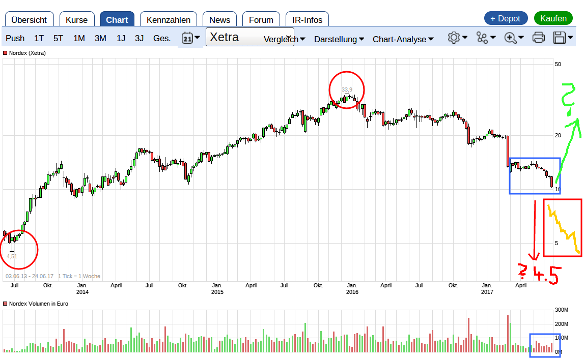 ** News zu Nordex ** (SPAM-FREE) 997734