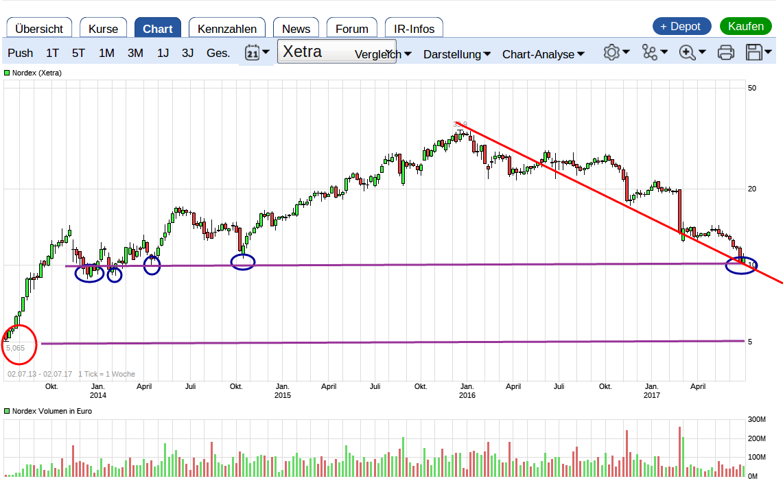 ** News zu Nordex ** (SPAM-FREE) 999084