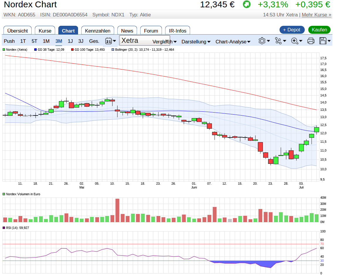** News zu Nordex ** (SPAM-FREE) 999846