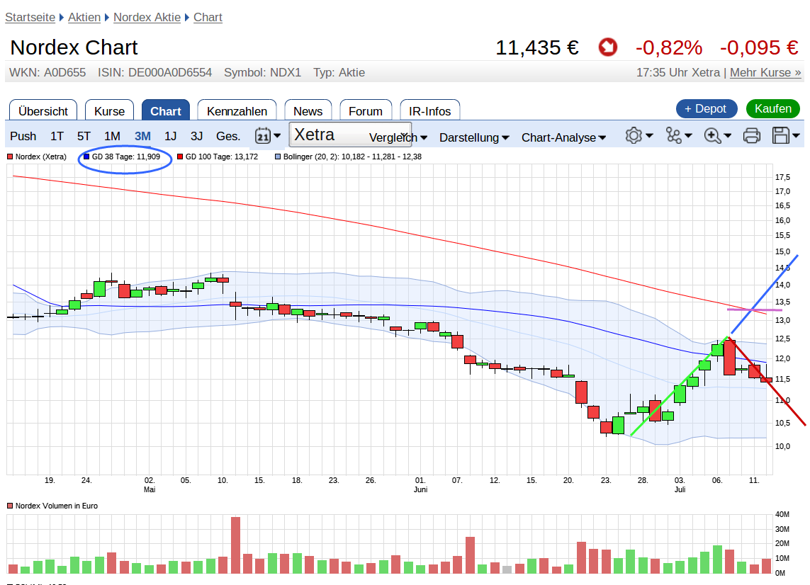 ** News zu Nordex ** (SPAM-FREE) 1001090