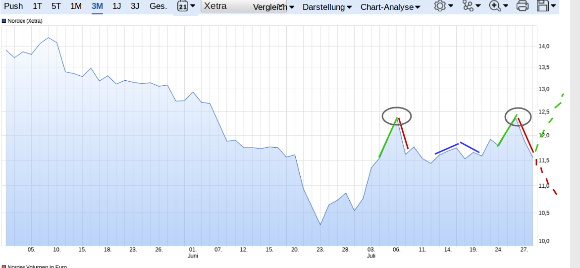 ** News zu Nordex ** (SPAM-FREE) 1004219