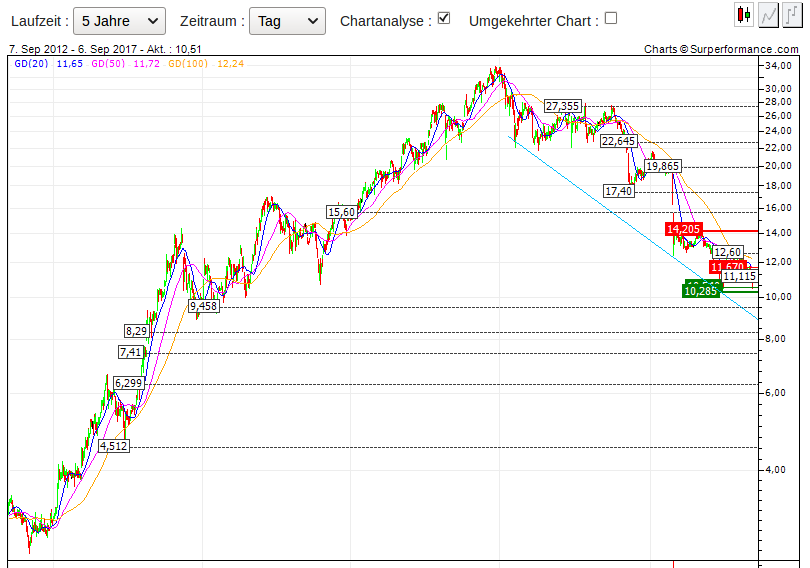 ** News zu Nordex ** (SPAM-FREE) 1010847