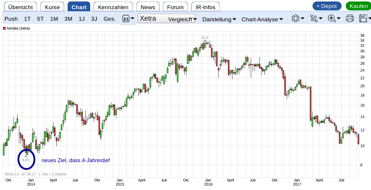 ** News zu Nordex ** (SPAM-FREE) 1010968