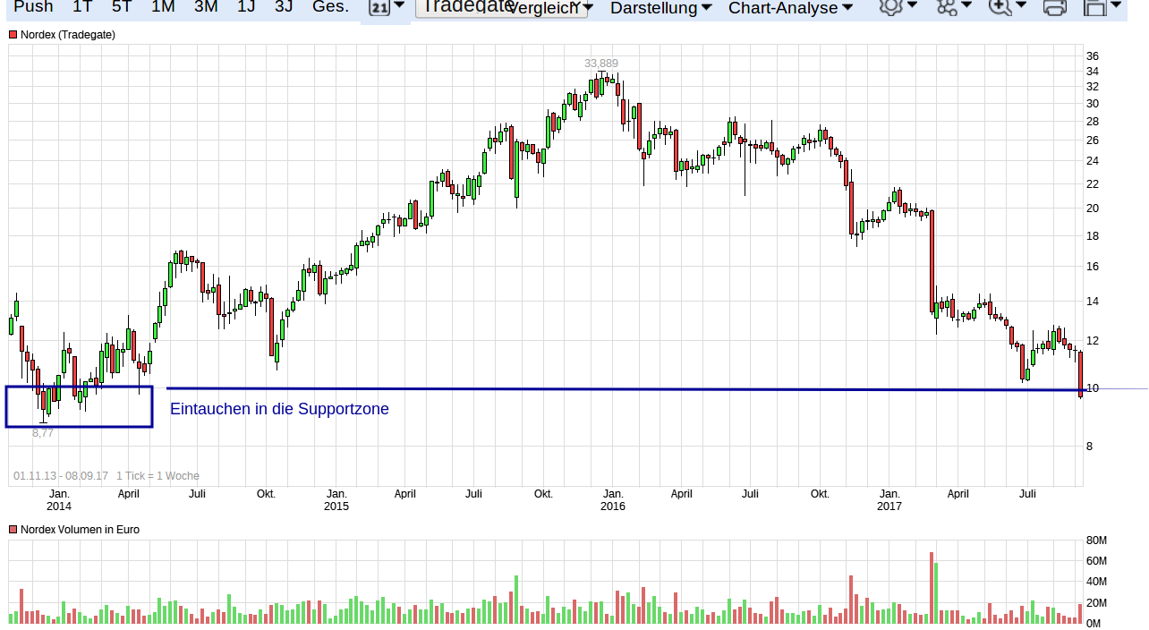 ** News zu Nordex ** (SPAM-FREE) 1011270