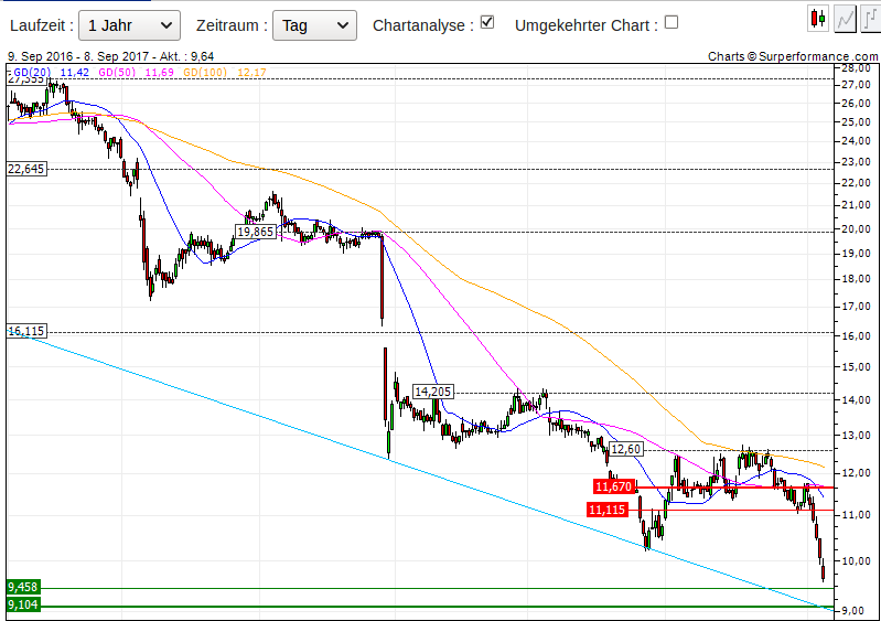 ** News zu Nordex ** (SPAM-FREE) 1011325