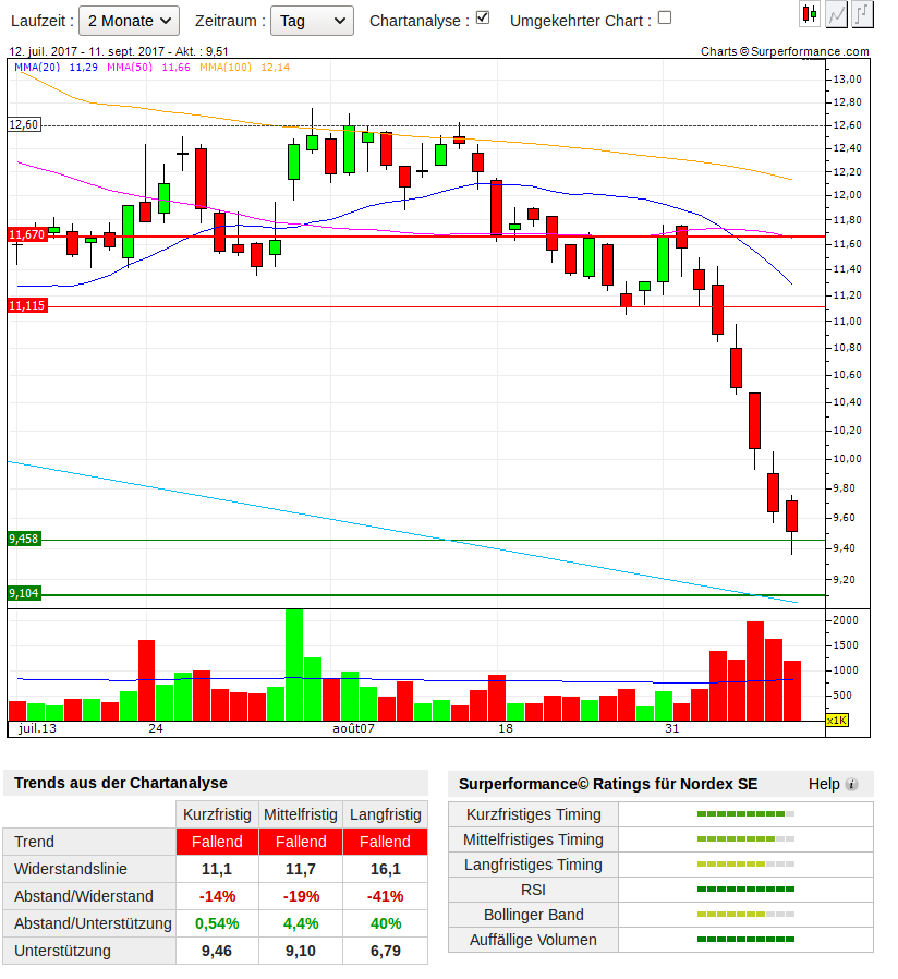 ** News zu Nordex ** (SPAM-FREE) 1011733