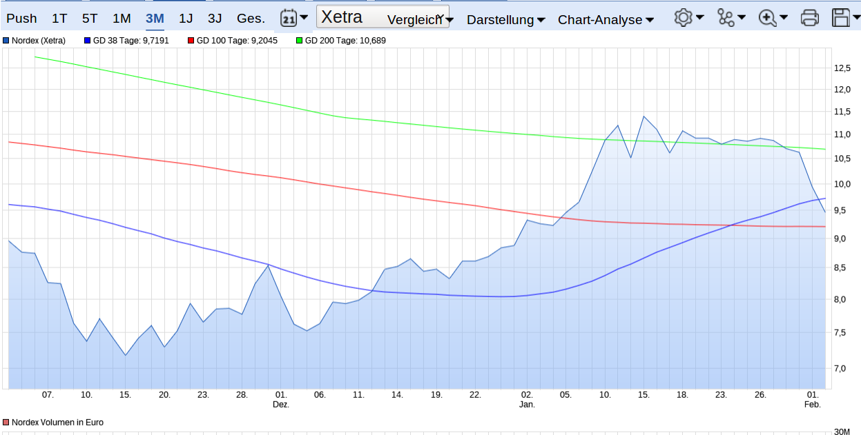 ** News zu Nordex ** (SPAM-FREE) 1038588