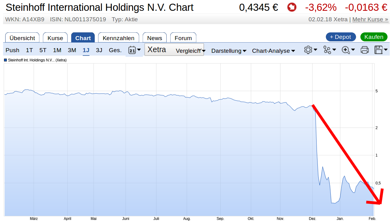 Steinhoff International Holdings N.V. 1038749