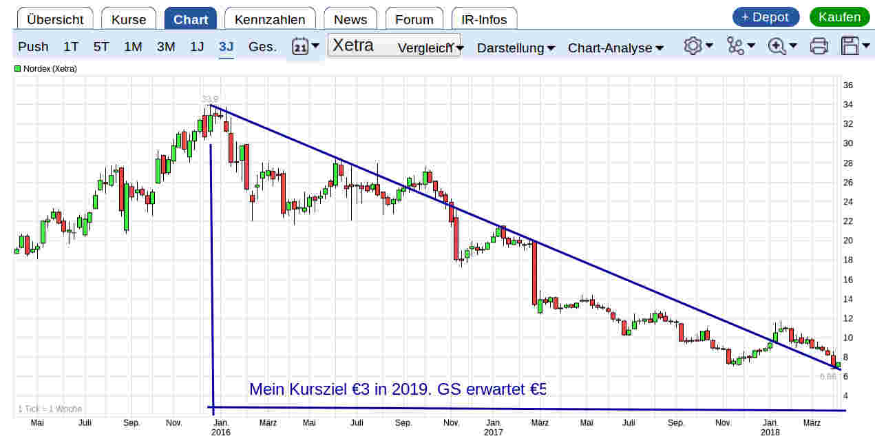** News zu Nordex ** (SPAM-FREE) 1048049