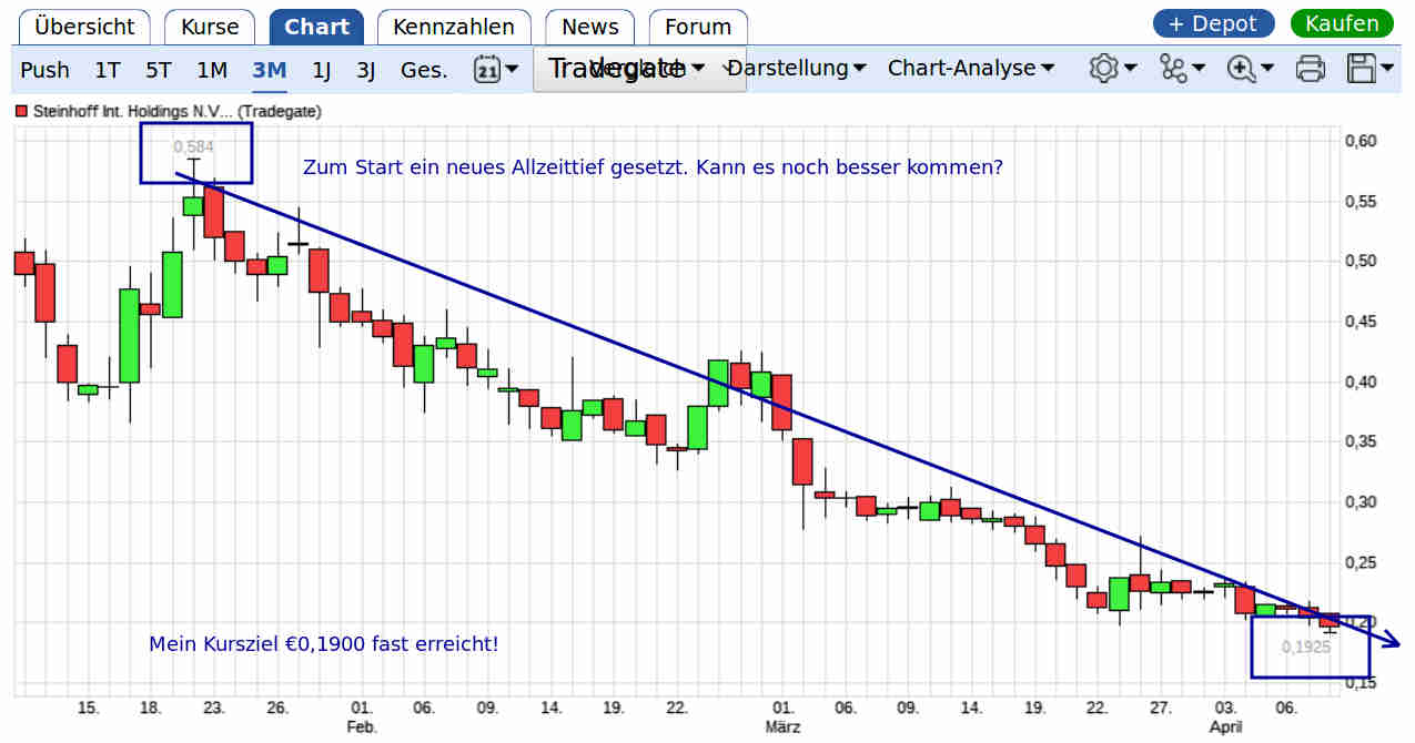 Steinhoff International Holdings N.V. 1049021