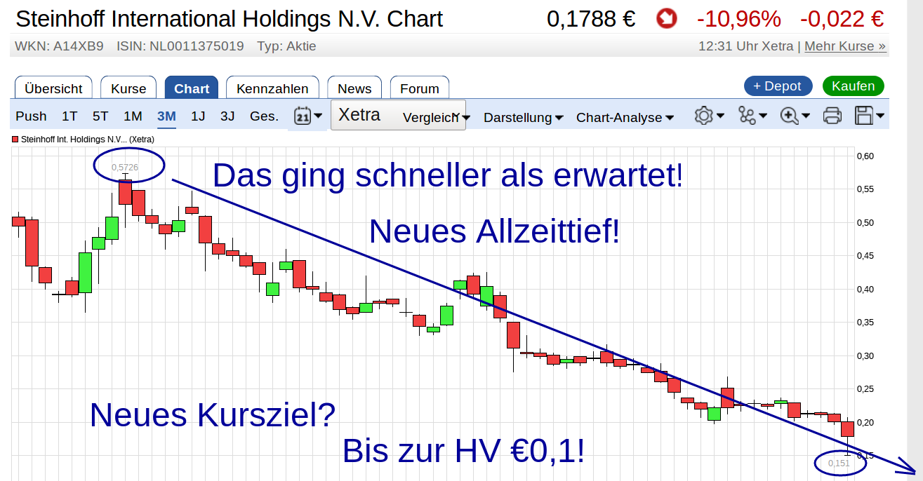 Steinhoff International Holdings N.V. 1049074