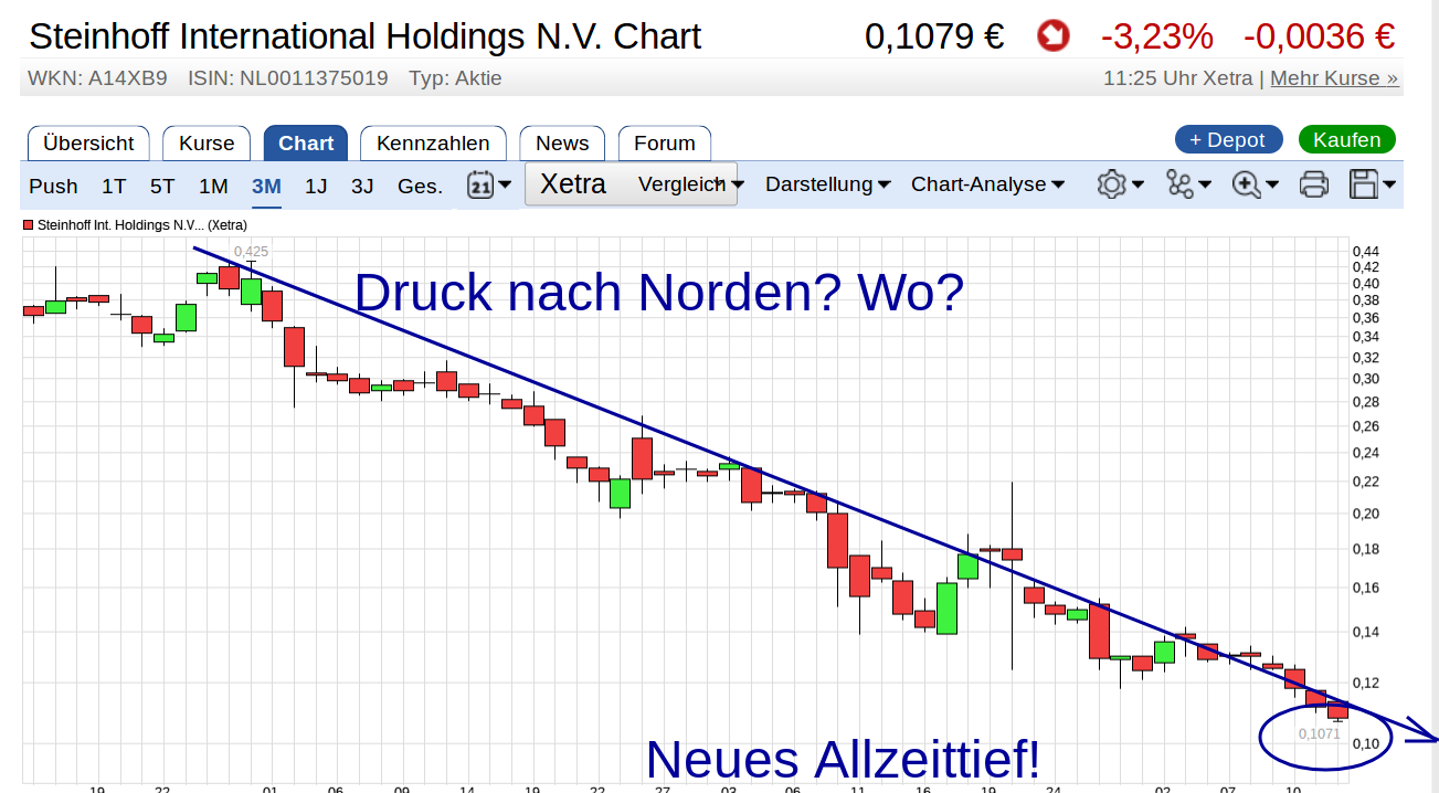 Steinhoff International Holdings N.V. 1054328