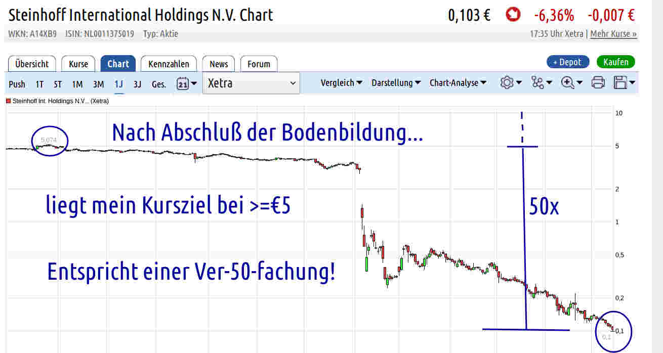 Steinhoff International Holdings N.V. 1054633